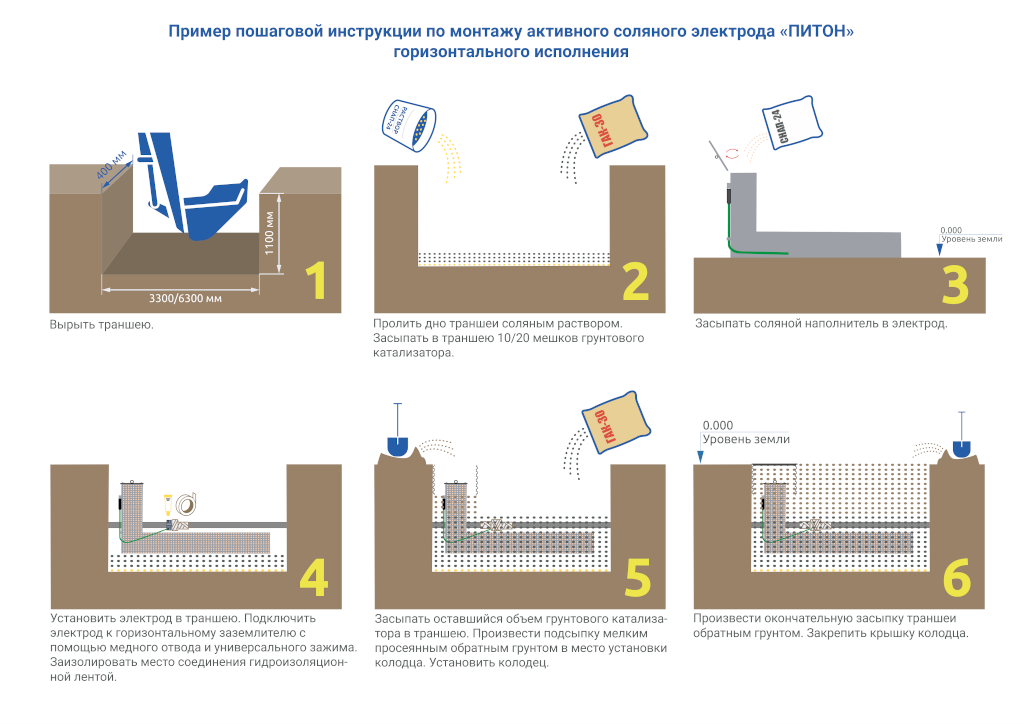 Инструкция по монтажу электрода серии «ПИТОН» горизонтального исполнения