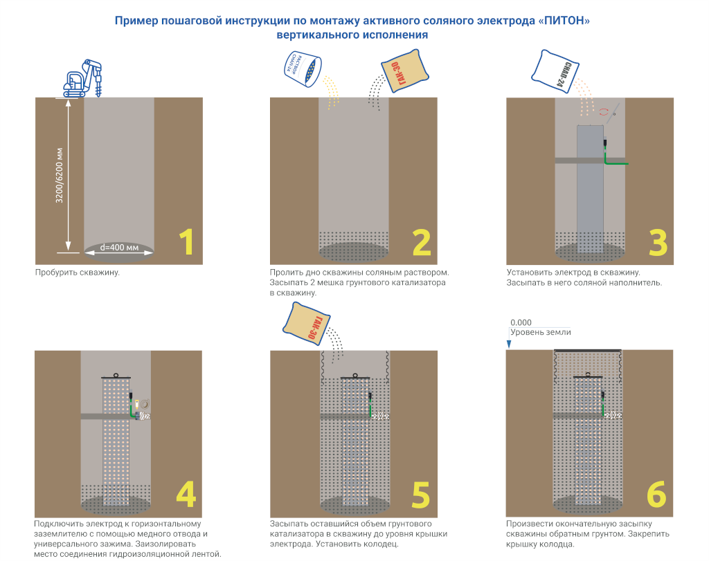 Инструкция по монтажу электрода серии «ПИТОН» вертикального исполнения