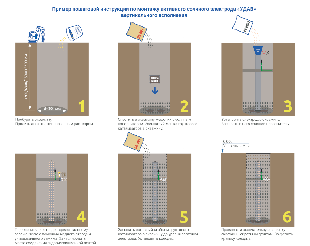 Инструкция по монтажу электрода серии «УДАВ» вертикального исполнения