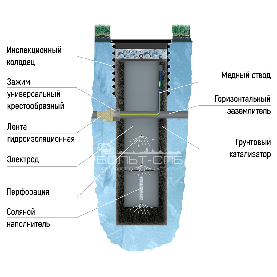 Активный соляной электрод «ПИТОН», вертикальный, I