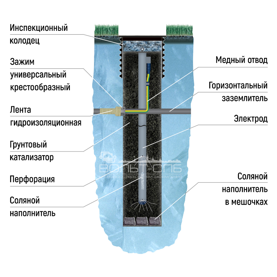 Активный соляной электрод «УДАВ», вертикальный, I